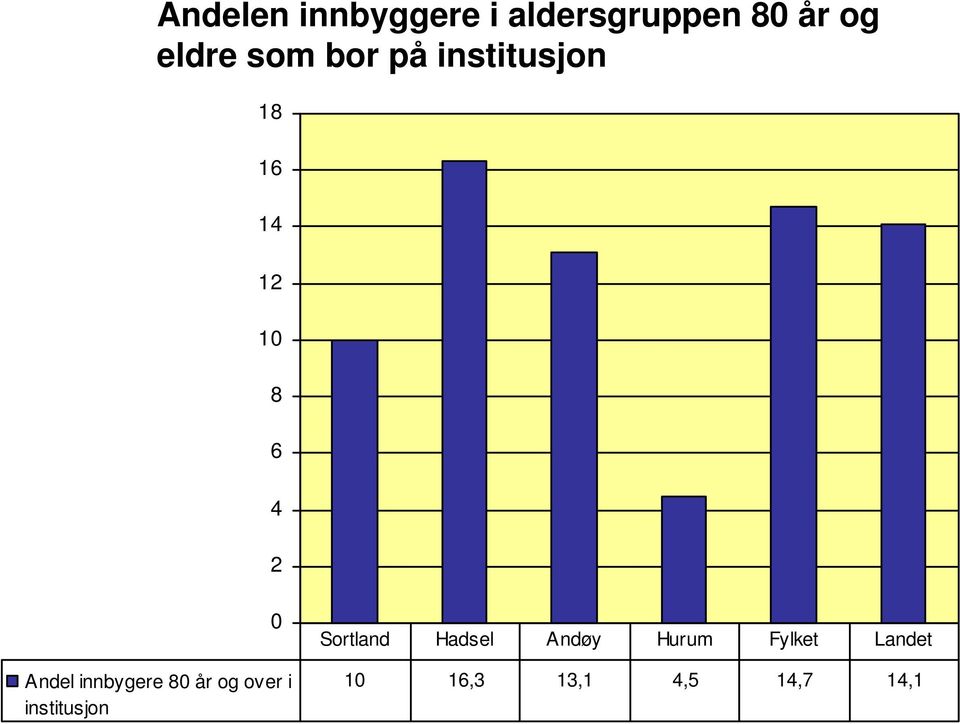 innbygere 8 år og over i institusjon Sortland