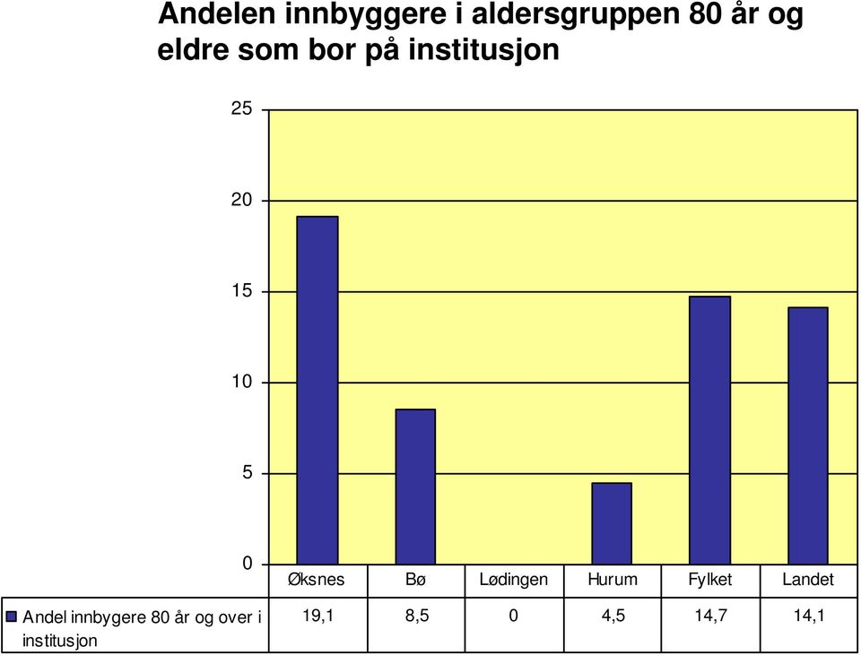 innbygere 8 år og over i institusjon Øksnes Bø