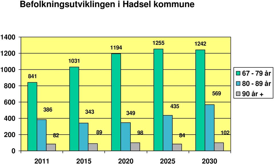 1194 349 1255 1242 435 569 67-79 år