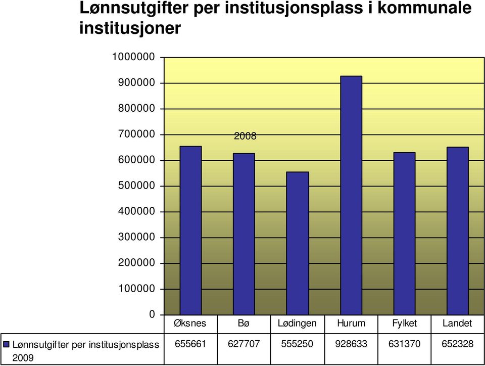 per institusjonsplass 29 Øksnes Bø Lødingen Hurum