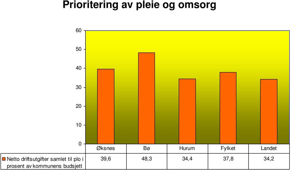 prosent av kommunens budsjett Øksnes Bø