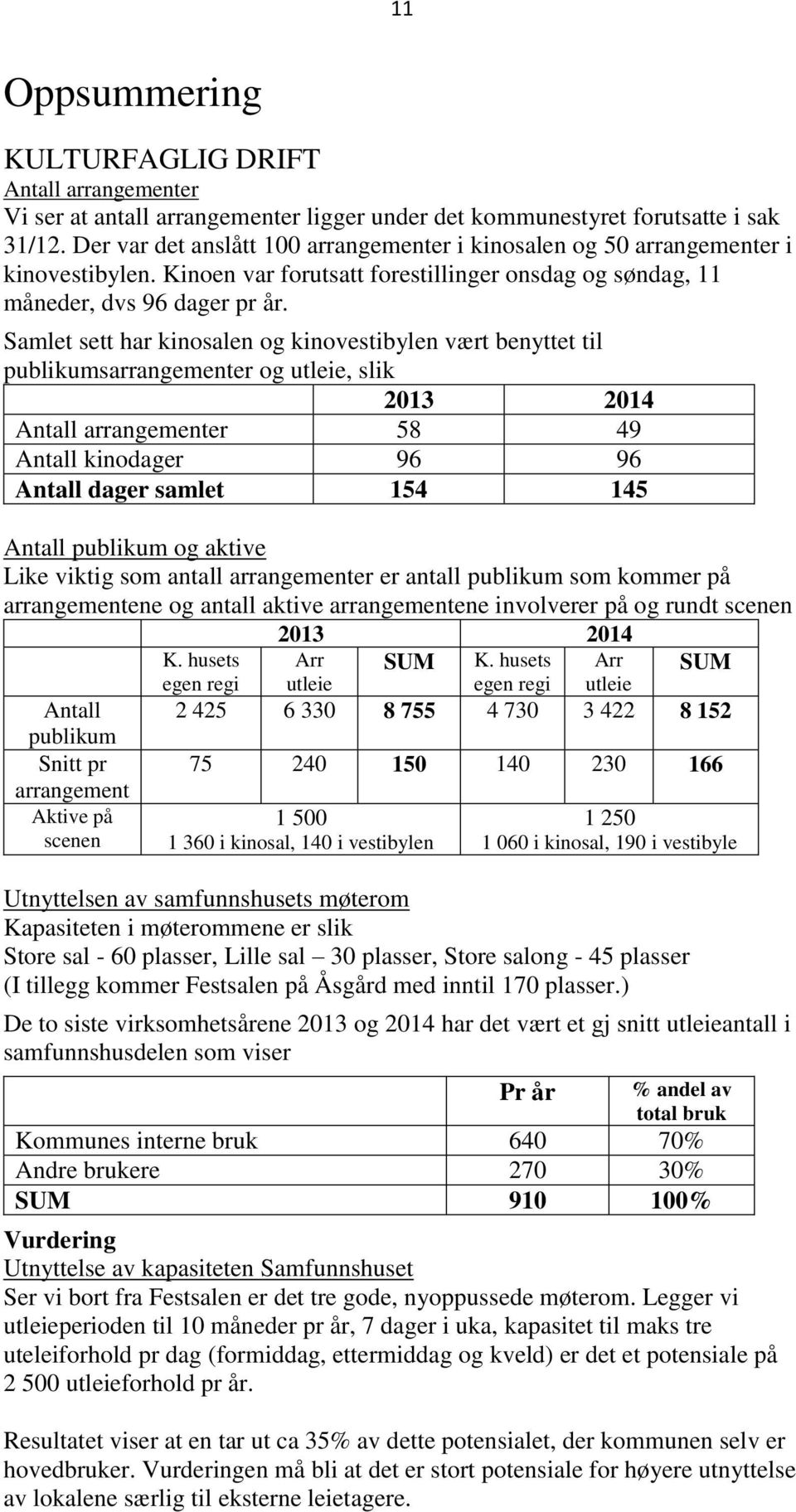 Samlet sett har kinosalen og kinovestibylen vært benyttet til publikumsarrangementer og utleie, slik 2013 2014 Antall arrangementer 58 49 Antall kinodager 96 96 Antall dager samlet 154 145 Antall