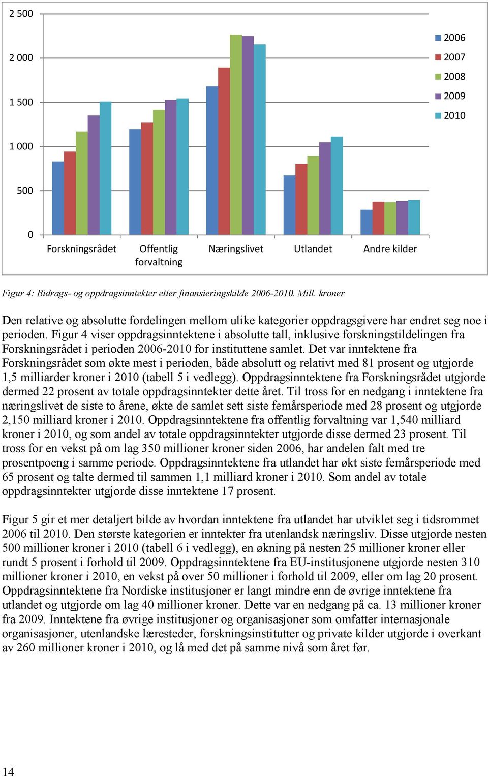 Figur 4 viser oppdragsinntektene i absolutte tall, inklusive forskningstildelingen fra Forskningsrådet i perioden 2006-2010 for instituttene samlet.