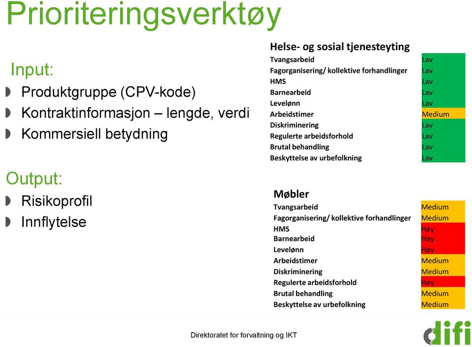 Diskriminering Regulerte arbeidsforhold Brutal behandling Beskyttelse av urbefolkning Møbler Tvangsarbeid Fagorganisering/ kollektive