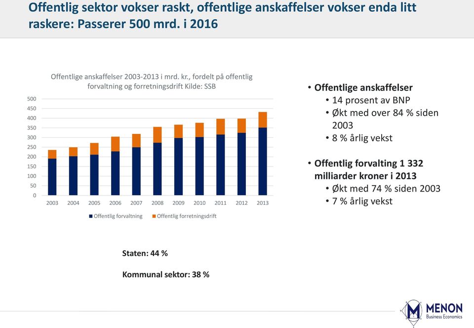 , fordelt på offentlig forvaltning og forretningsdrift Kilde: SSB 2003 2004 2005 2006 2007 2008 2009 2010 2011 2012 2013 Offentlige