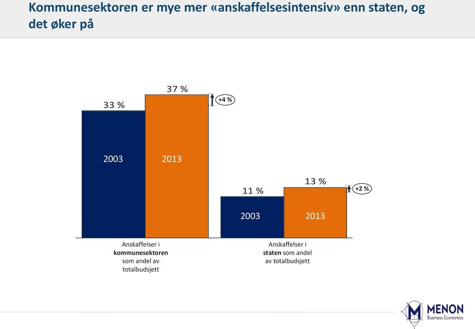 +2 % 2003 2013 Anskaffelser i kommunesektoren som andel av