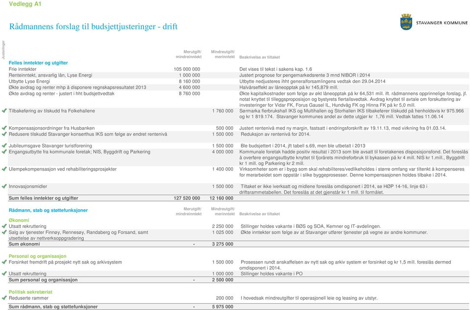 6 Renteinntekt, ansvarlig lån, Lyse Energi 1 000 000 Justert prognose for pengemarkedsrente 3 mnd NIBOR i 2014 Utbytte Lyse Energi 8 160 000 Utbytte nedjusteres ihht generalforsamlingens vedtak den