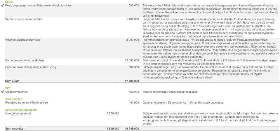 Konsekvensen av dette blir et lavere aktivitetstilbud til disse barna enn det som var tiltenkt ved årets begynnelse.