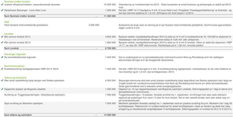 Prosjektet "Hverdagsrehabilitering" er forsinket, og det kan dermed salderes kr 1,9 