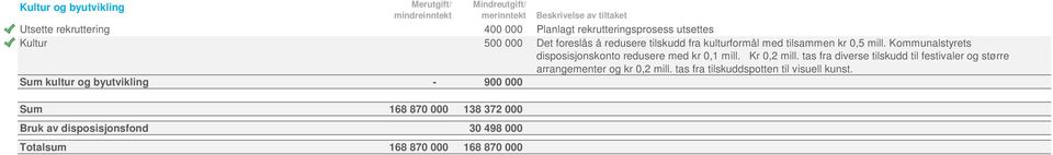 Kr 0,2 mill. tas fra diverse tilskudd til festivaler og større arrangementer og kr 0,2 mill.