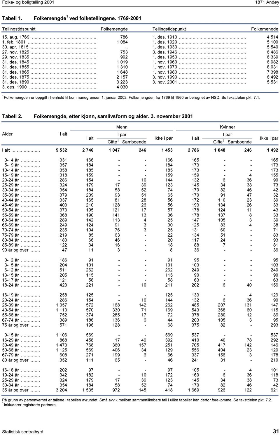 .. 8 03 3. des. 865... 648. nov. 980... 7 398 3. des. 875... 2 57 3. nov. 990... 6 492 3. des. 890... 3 223 3. nov. 200... 5 53 3. des. 900... 4 030 Folkemengden er oppgitt i henhold til kommunegrensen.