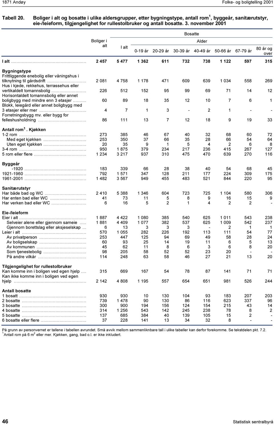 november 200 Boliger i alt Bosatte Alder 0-9 20-29 30-39 40-49 50-66 67-79 80 og over.