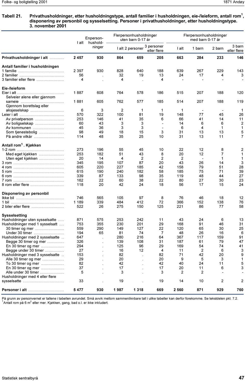 november 200 Enpersonhusholdninger Flerpersonhusholdninger uten barn 0-7 2 personer 3 personer eller flere Flerpersonhusholdninger med barn 0-7 barn 2 barn 3 barn eller flere Privathusholdninger i