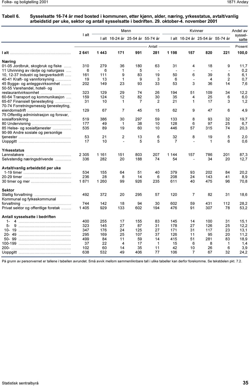 november 200 Menn 6-24 25-54 55-74 Kvinner 6-24 25-54 55-74 Andel av sysselsatte... 2 64 443 7 99 28 98 57 820 22 00,0 Næring 0-05 Jordbruk, skogbruk og fiske.