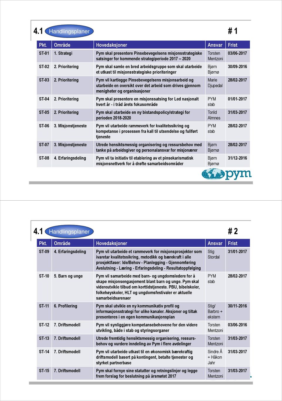 Prioritering Pym vil kartlegge Pinsebevegelsens misjonsarbeid og utarbeide en oversikt over det arbeid som drives gjennom menigheter og organisasjoner ST-04 2.