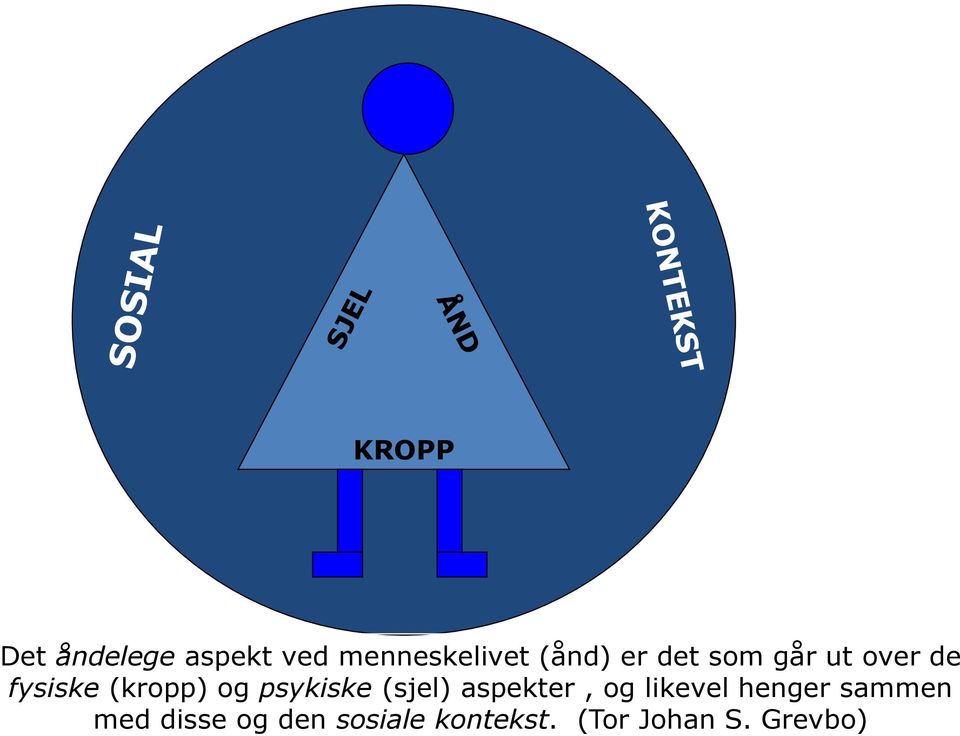 psykiske (sjel) aspekter, og likevel henger sammen