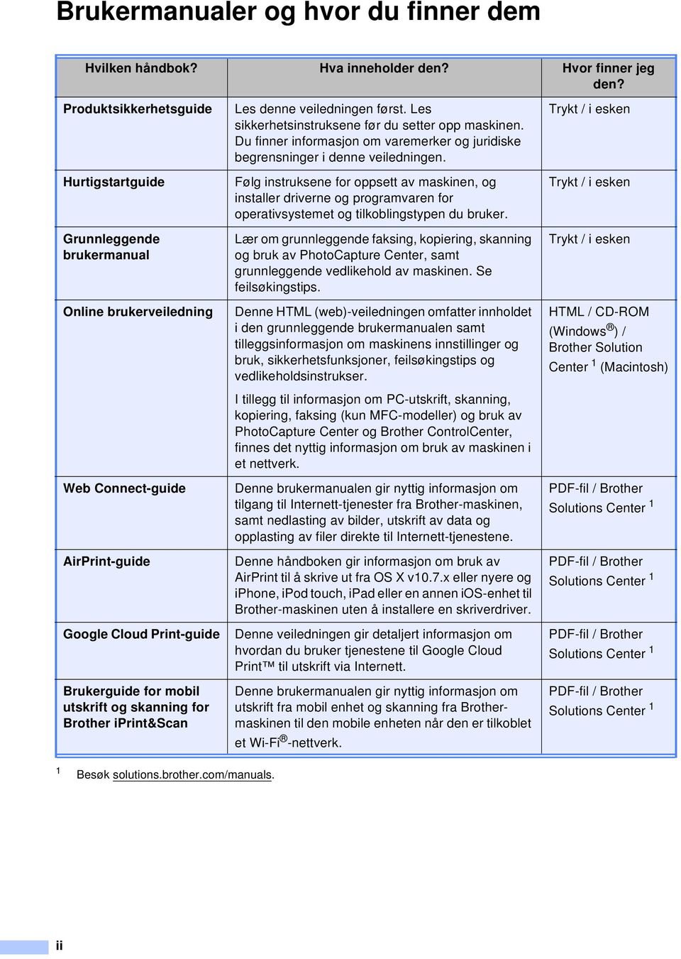 Brother iprint&scan Les denne veiledningen først. Les sikkerhetsinstruksene før du setter opp maskinen. Du finner informasjon om varemerker og juridiske begrensninger i denne veiledningen.