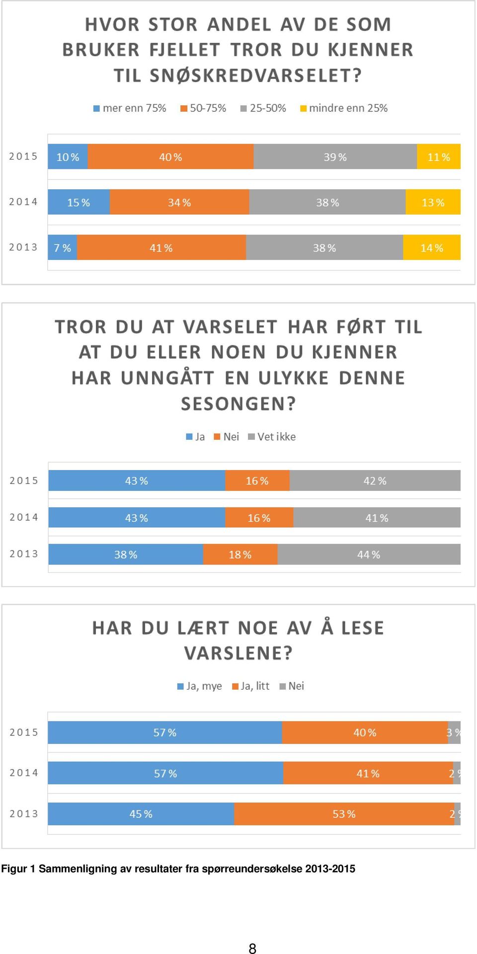 resultater fra