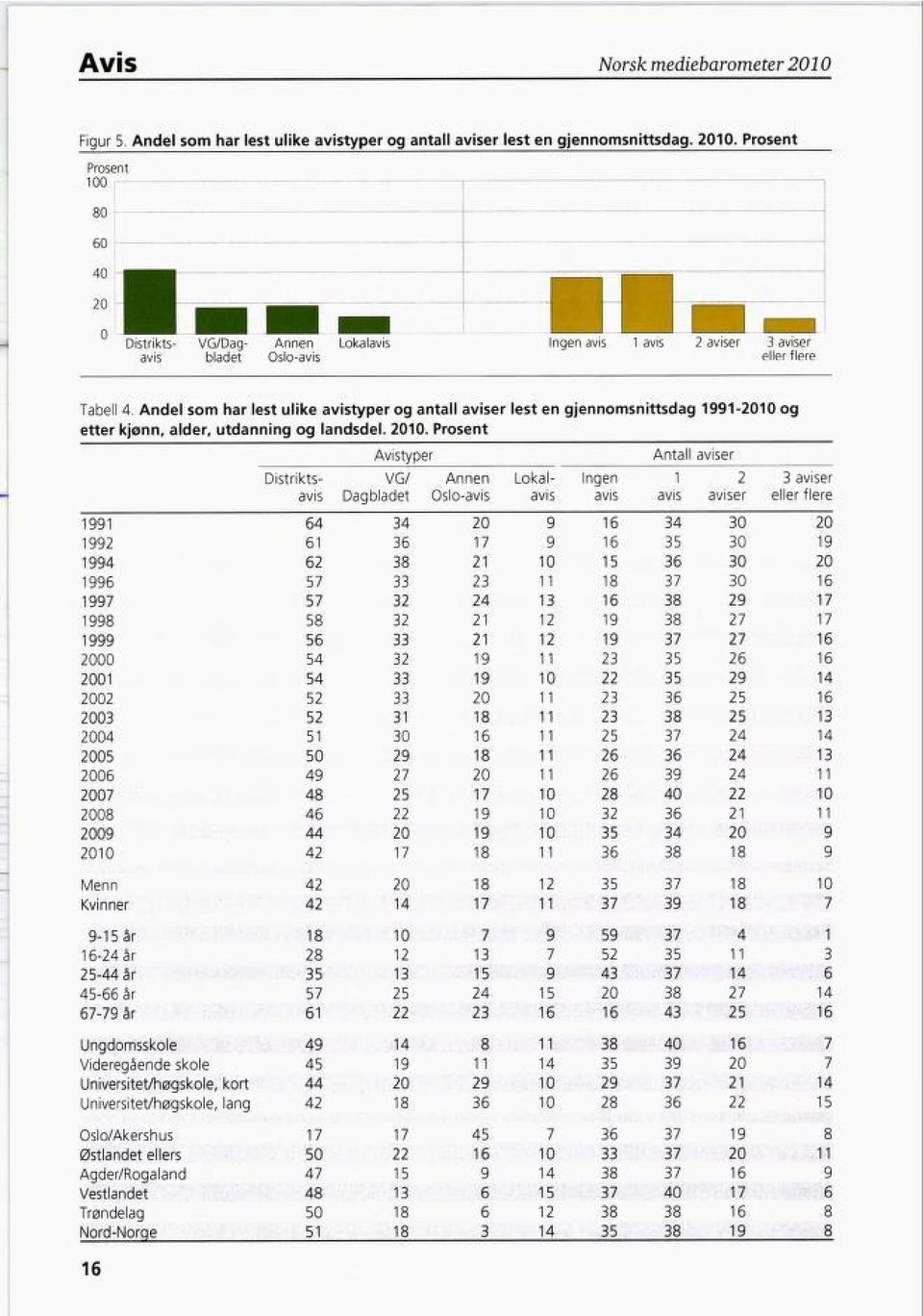 Prosent Avistyper Antall aviser Distrikts- VG/ An nen Lokal- Ingen 2 3 aviser avis Dagbladet Oslo-avis avis avis avis aviser eller flere 99 64 34 20 9 6 34 30 20 992 6 36 7 9 6 35 30 9 994 62 38 2 0