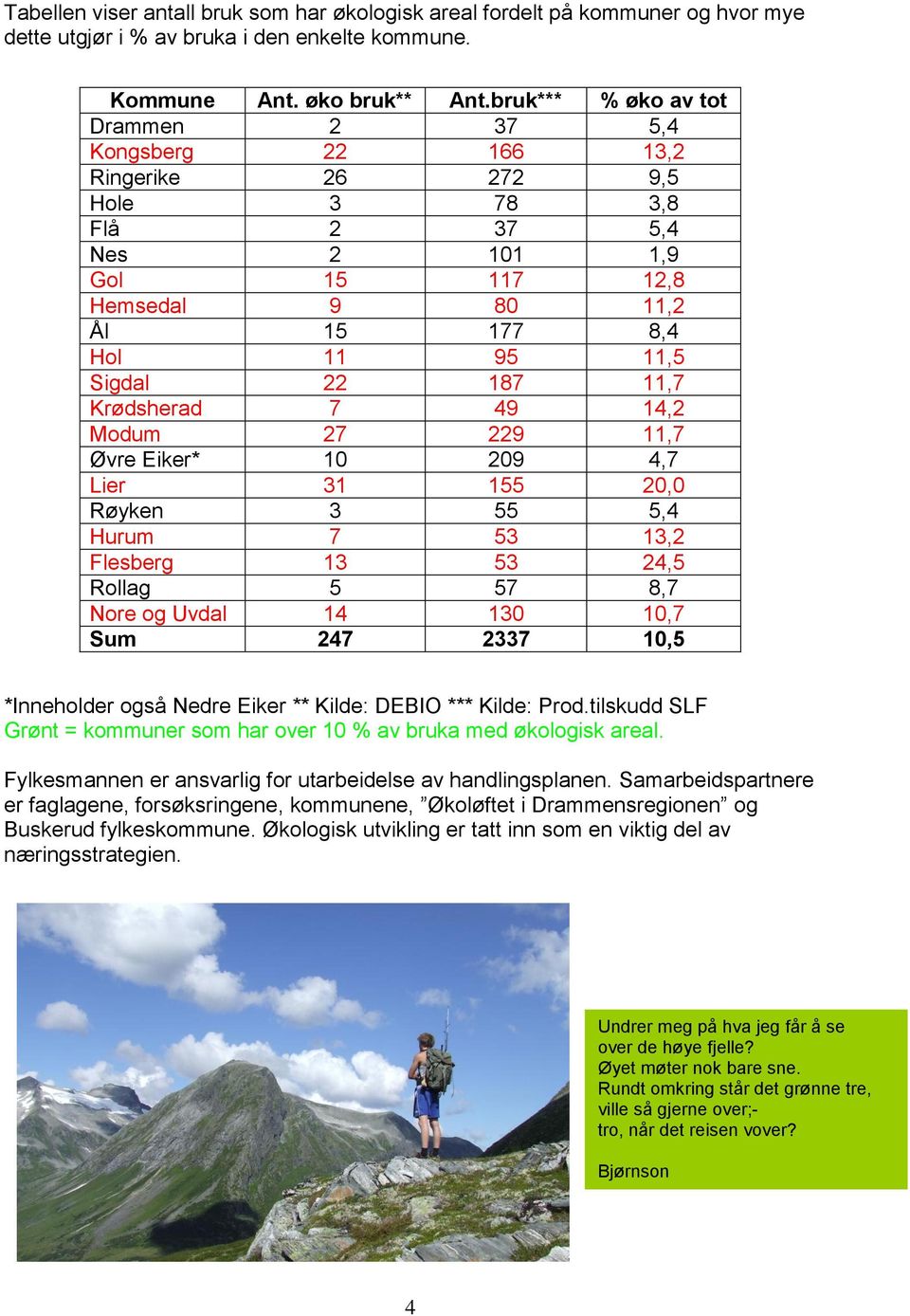 11,7 Krødsherad 7 49 14,2 Modum 27 229 11,7 Øvre Eiker* 10 209 4,7 Lier 31 155 20,0 Røyken 3 55 5,4 Hurum 7 53 13,2 Flesberg 13 53 24,5 Rollag 5 57 8,7 Nore og Uvdal 14 130 10,7 Sum 247 2337 10,5