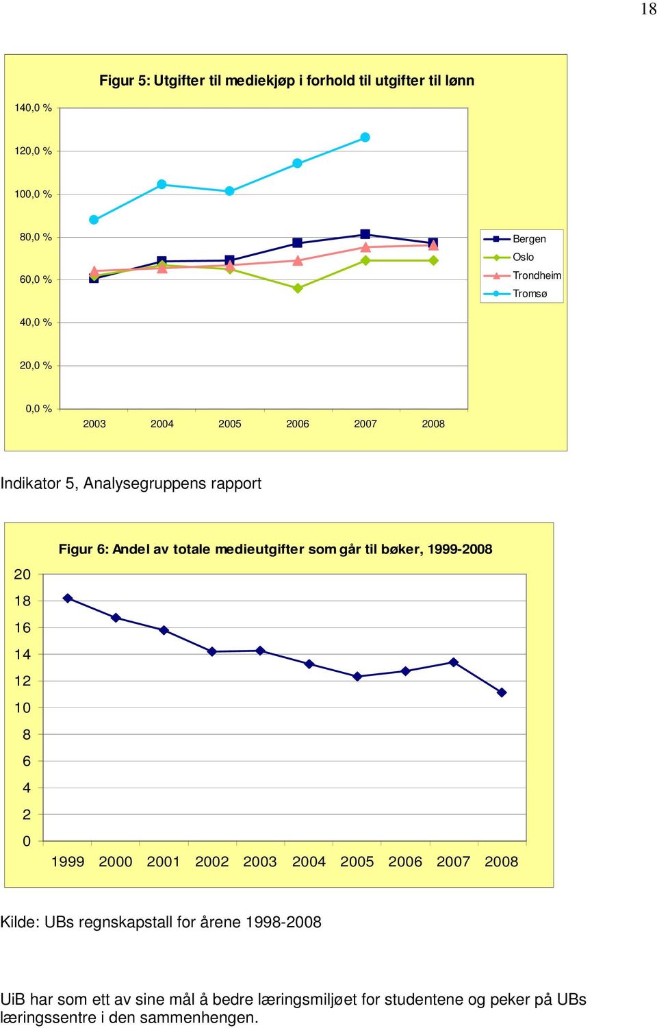 Andel av totale medieutgifter som går til bøker, 1999-2008 1999 2000 2001 2002 2003 2004 2005 2006 2007 2008 Kilde: UBs