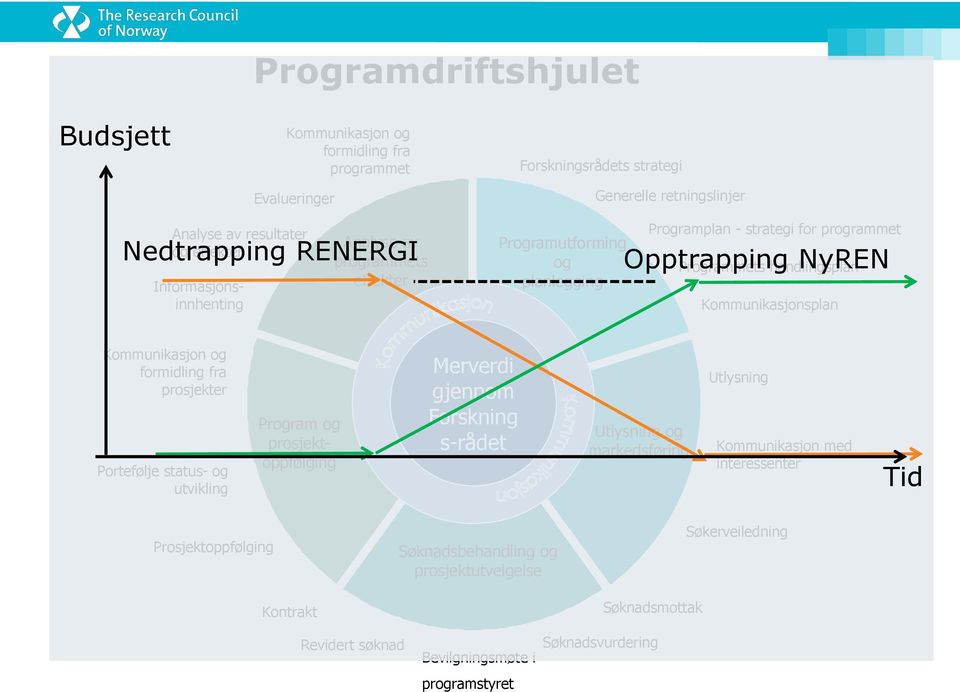 Kommunikasjonsplan Kommunikasjon og formidling fra prosjekter Portefølje status- og utvikling Program og prosjektoppfølging Merverdi gjennom Forskning s-rådet Utlysning og markedsføring