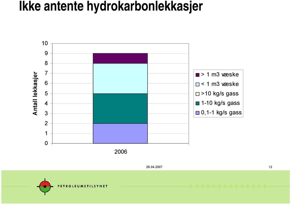 1 m3 væske < 1 m3 væske >10 kg/s gass