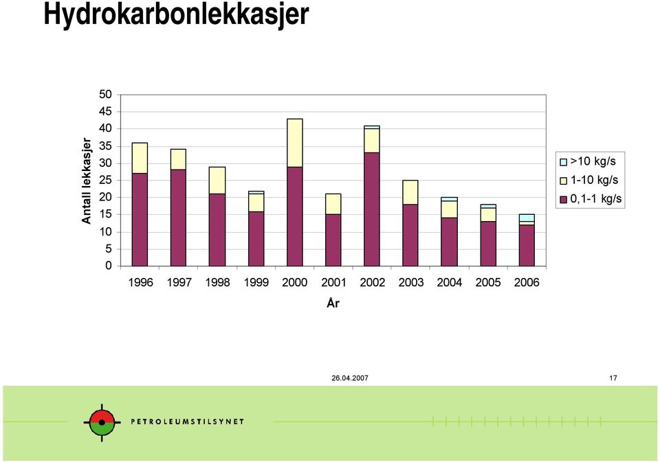 1999 2000 2001 2002 2003 2004 2005 2006 År