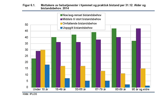 3.4 Mottakere av helsetjenester i hjemmet og praktisk bistand Blant mottakere av helsetjenester i hjemmet og praktisk bistand er en av fem mottakere under 50 år (24 prosent).