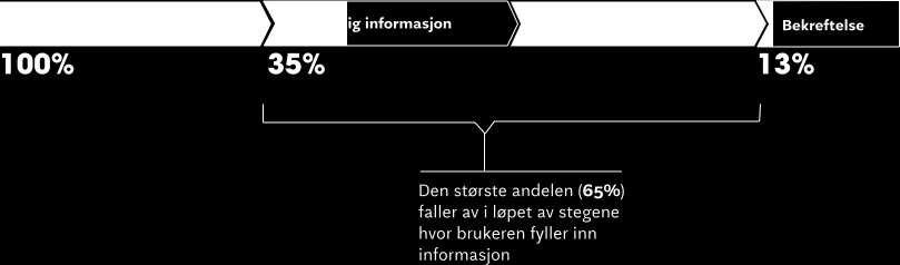 Fragmentert kundeferd Vi leverer ikke på kundenes forventninger til enkelhet og