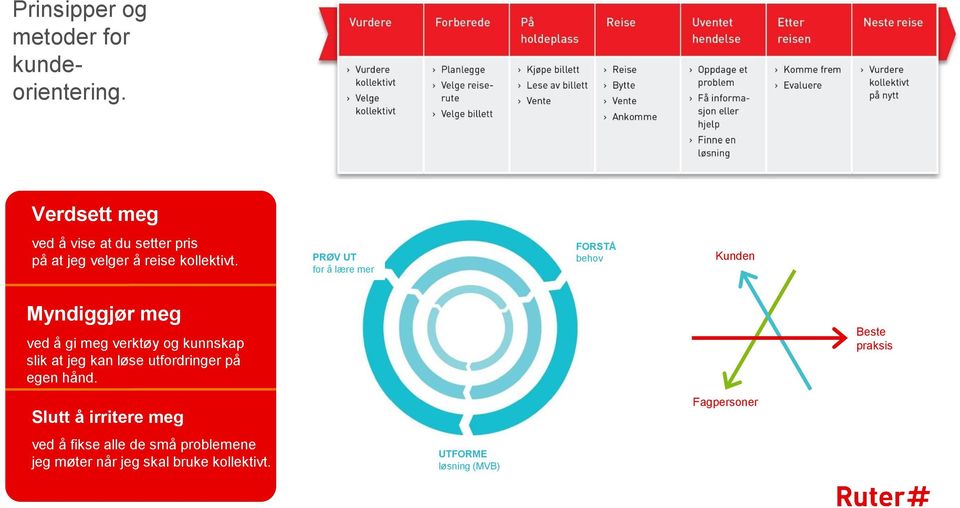 PRØV UT for å lære mer FORSTÅ behov Kunden Myndiggjør meg ved å gi meg verktøy og kunnskap slik at