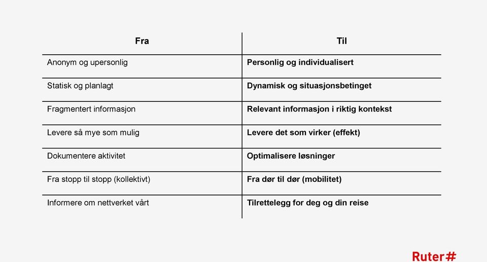 individualisert Dynamisk og situasjonsbetinget Relevant informasjon i riktig kontekst Levere det