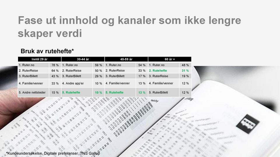 RuterBillett 29 % 3. RuterBillett 17 % 3. RuterReise 19 % 4. Familie/venner 33 % 4. Andre app er 10 % 4. Familie/venner 13 % 4.