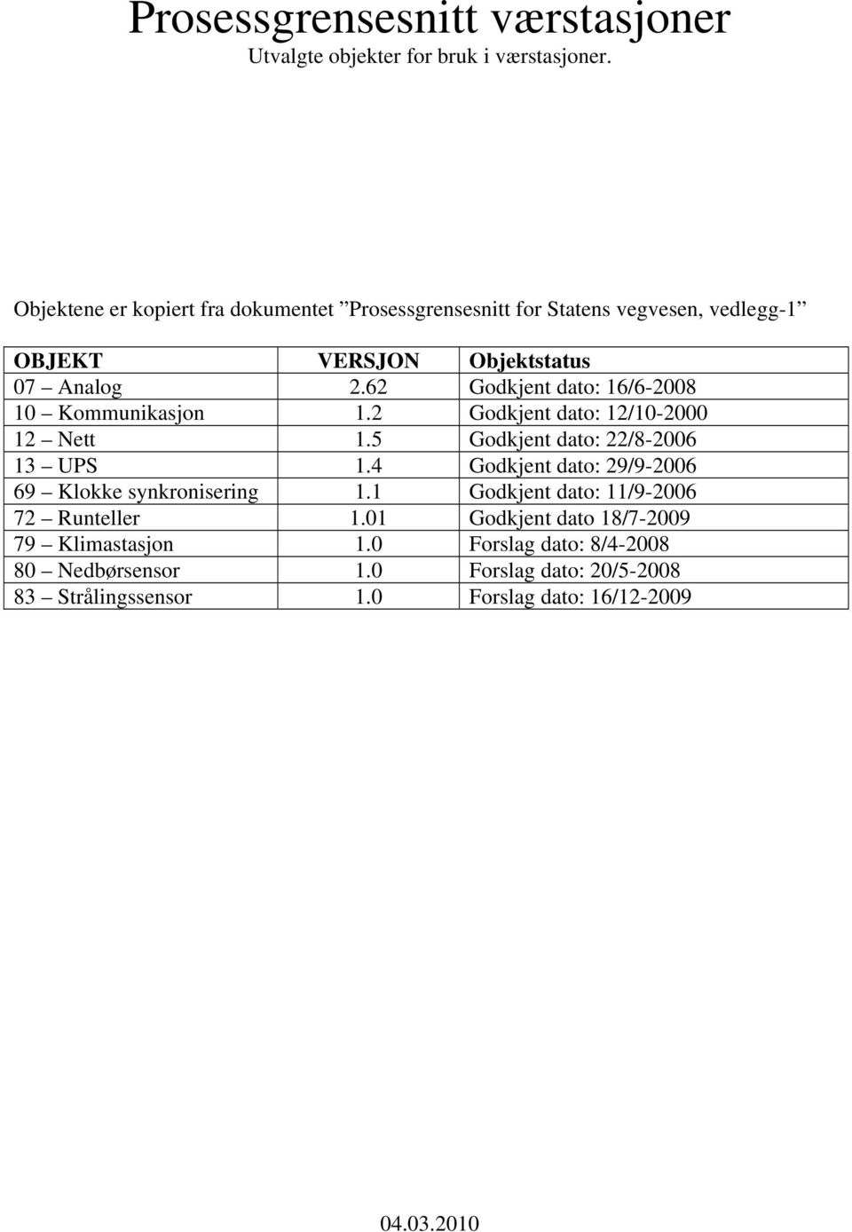 62 Godkjent dato: 16/6-2008 10 Kommunikasjon 1.2 Godkjent dato: 12/10-2000 12 Nett 1.5 Godkjent dato: 22/8-2006 13 UPS 1.