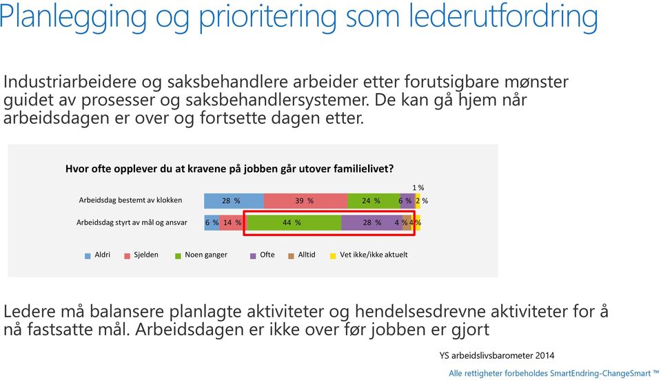 1 % rbeidsdag bestemt av klokken 28 % 39 % 24 % 6 % 2 % rbeidsdag styrt av mål og ansvar 6 % 14 % 44 % 28 % 4 % 4 % ldri Sjelden Noen ganger Ofte lltid Vet