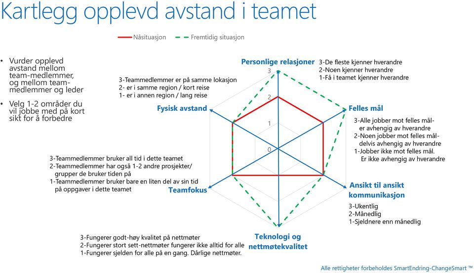 1-2 andre prosjekter/ grupper de bruker tiden på 1-Teammedlemmer bruker bare en liten del av sin tid på oppgaver i dette teamet Teamfokus Personlige relasjoner 3 2 1 0 3-De fleste kjenner hverandre