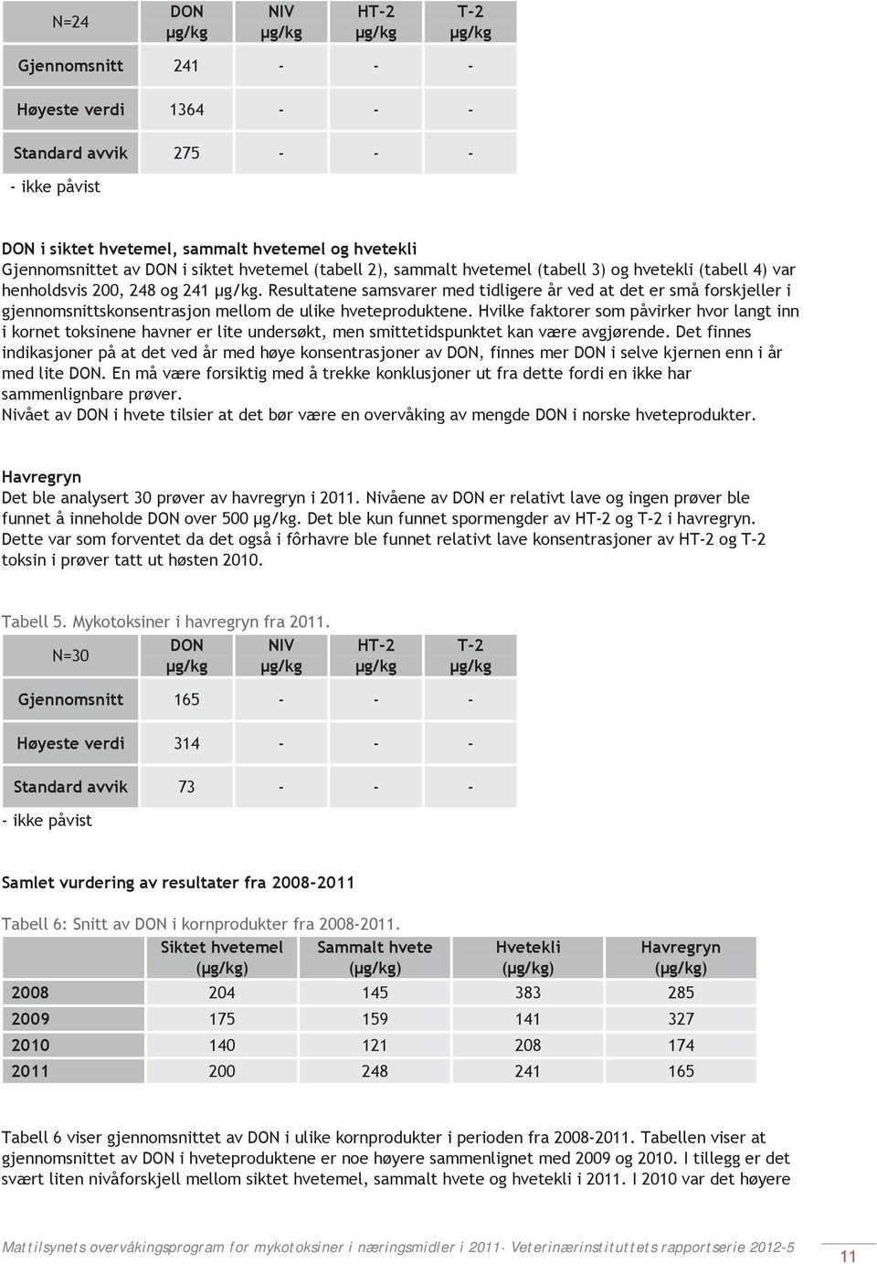 Resultatene samsvarer med tidligere år ved at det er små forskjeller i gjennomsnittskonsentrasjon mellom de ulike hveteproduktene.