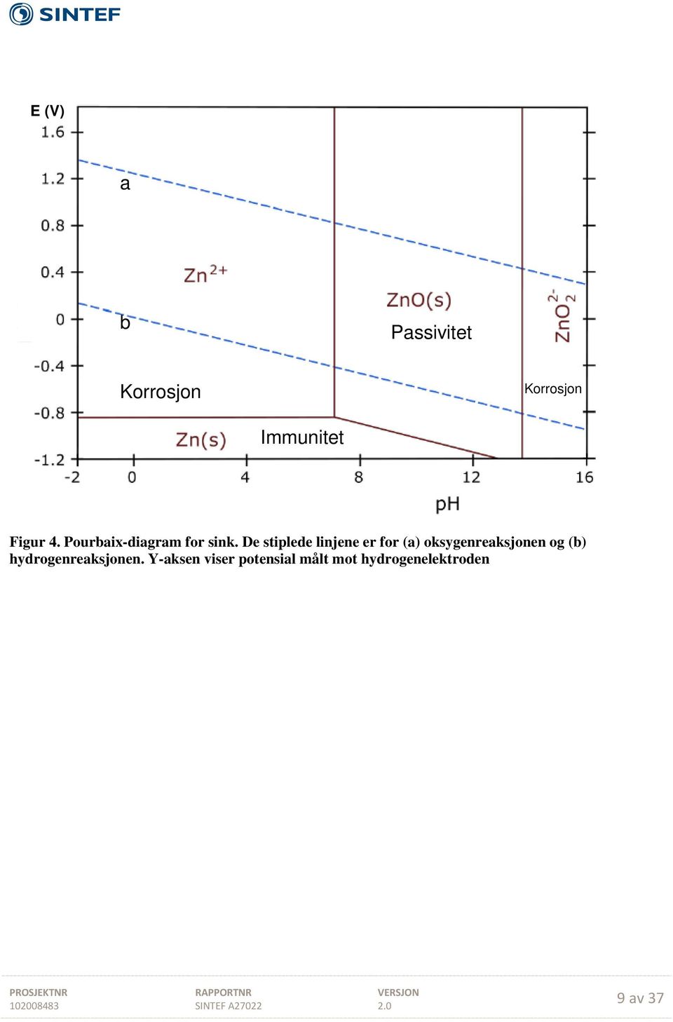 De stiplede linjene er for (a) oksygenreaksjonen og (b)