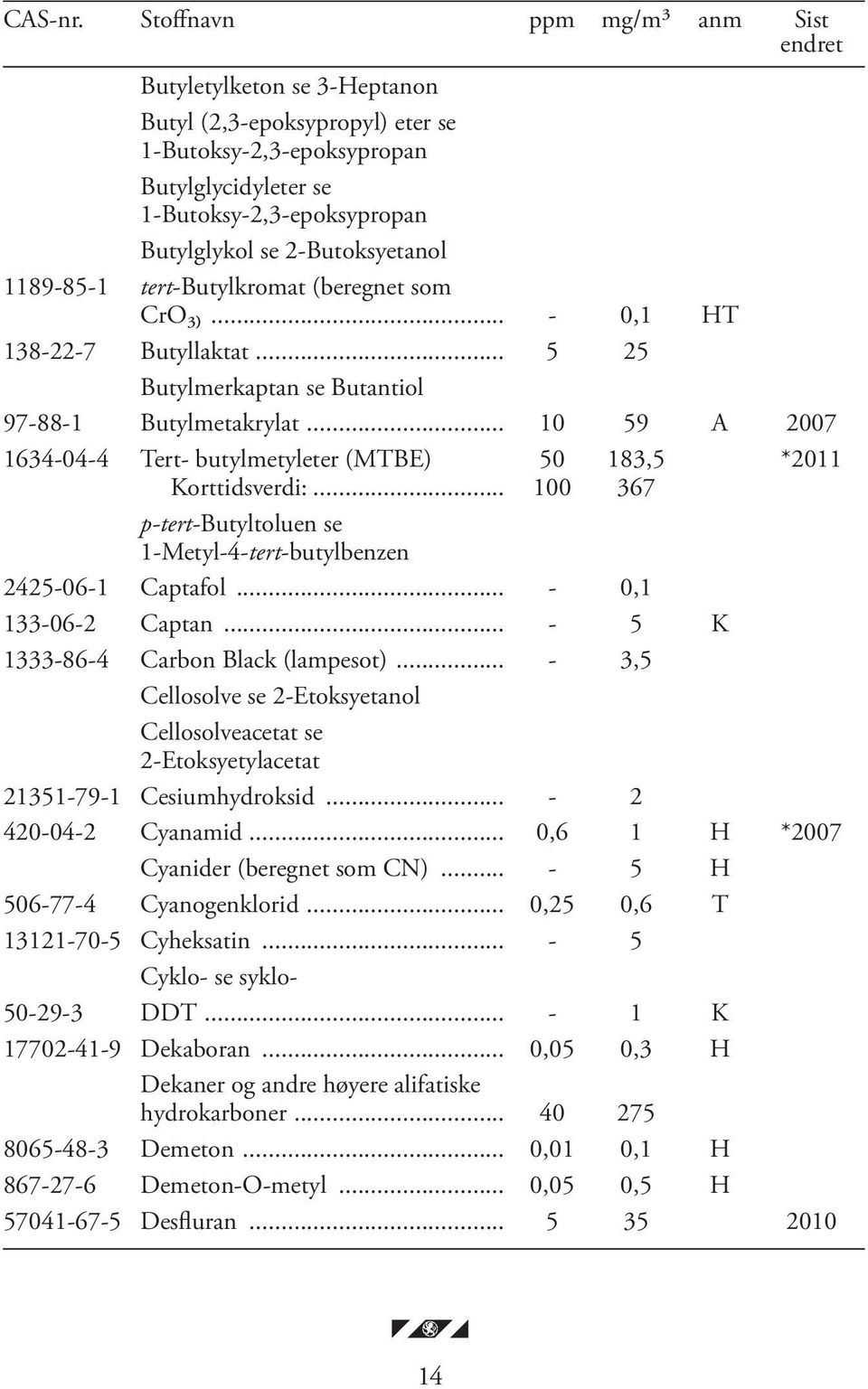 tertbutylkromat (beregnet som CrO₃)... 0,1 HT 138227 Butyllaktat... 5 25 Butylmerkaptan se Butantiol 97881 Butylmetakrylat... 10 59 A 2007 1634044 Tert butylmetyleter (MTBE) Korttidsverdi:.