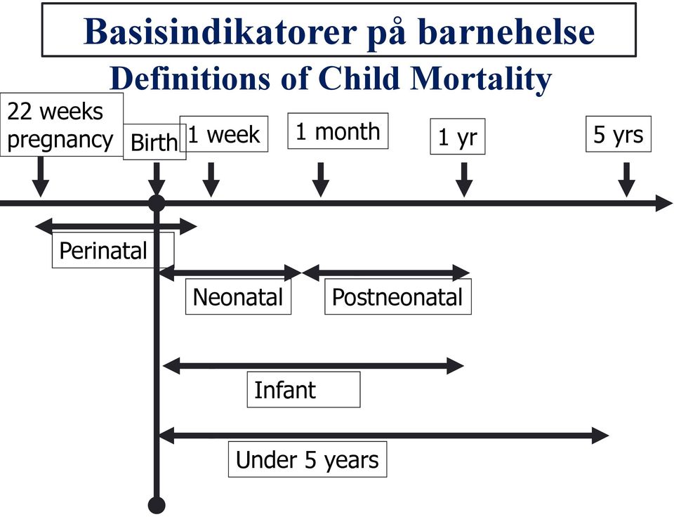 Birth 1 week 1 month 1 yr 5 yrs Perinatal