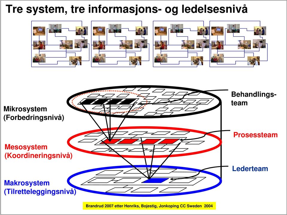 Behandlingsteam Prosessteam Lederteam Makrosystem