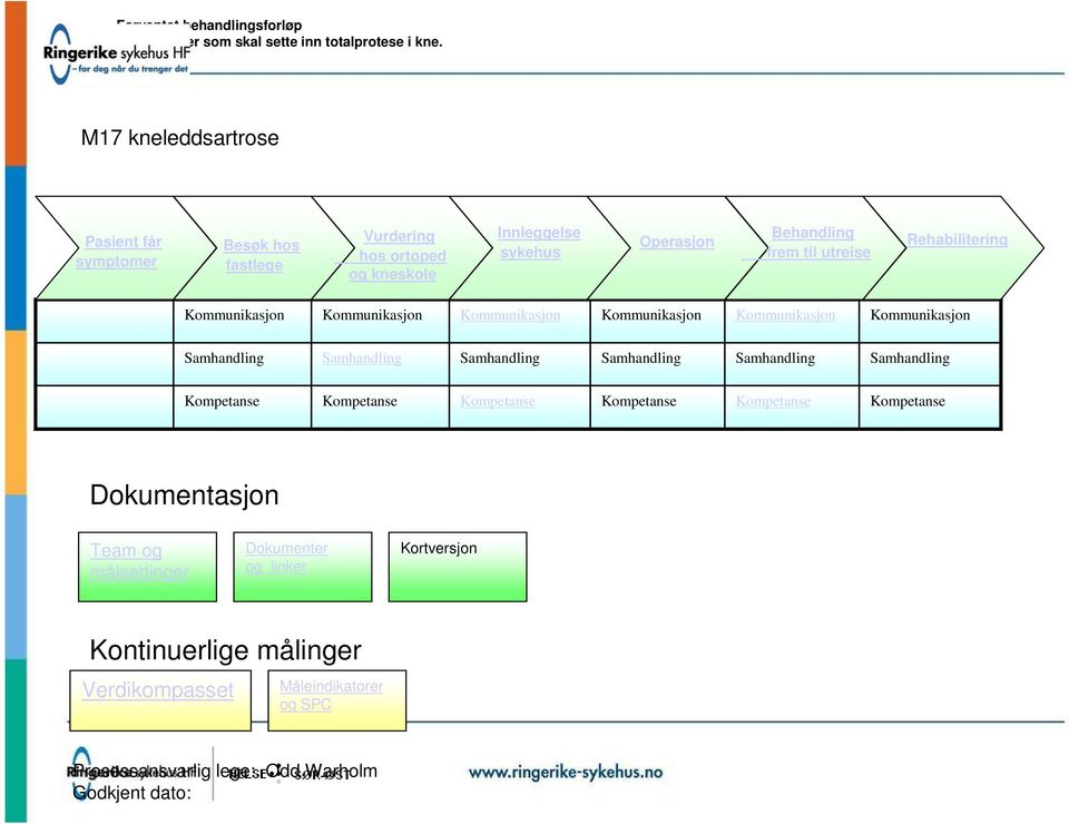 Rehabilitering Kommunikasjon Kommunikasjon Kommunikasjon Kommunikasjon Kommunikasjon Kommunikasjon Samhandling Samhandling Samhandling Samhandling Samhandling