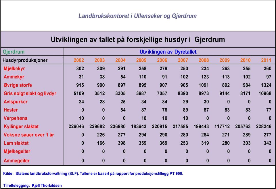 263 255 26 Ammekyr 31 38 54 11 91 12 123 113 12 97 Øvrige storfe 915 9 897 895 97 95 191 892 984 1324 Gris solgt slakt og livdyr 519 3512 335 3987 757 839 8973 9144 8171 1968 Avlspurker 24 28 25 34