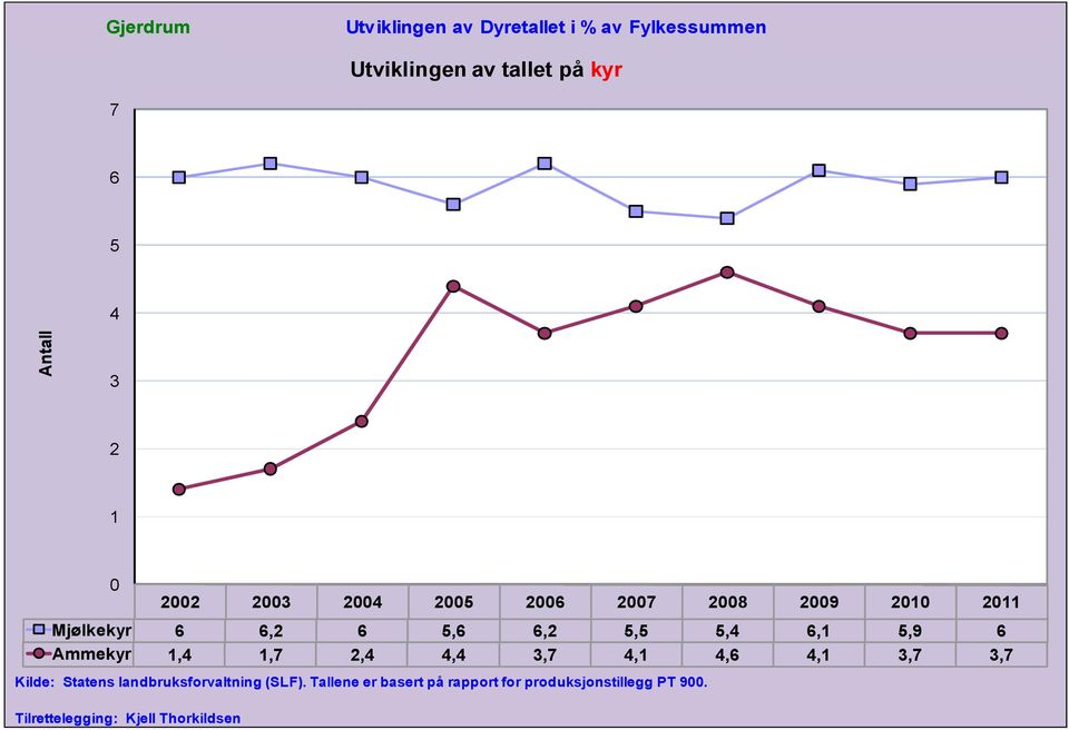 Ammekyr 1,4 1,7 2,4 4,4 3,7 4,1 4,6 4,1 3,7 3,7 Kilde: Statens