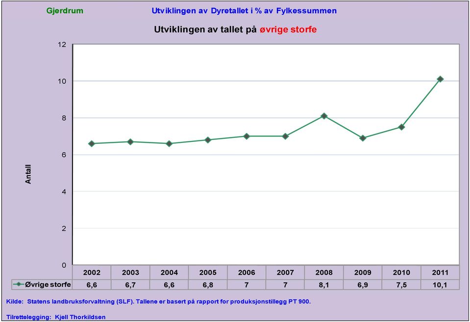 8,1 6,9 7,5 1,1 Kilde: Statens landbruksforvaltning (SLF).