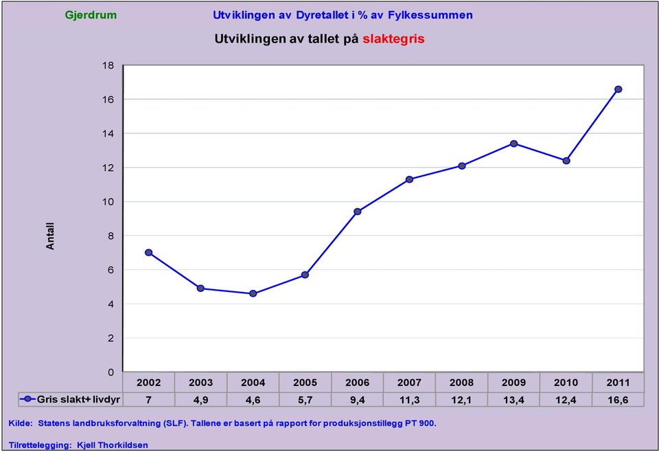 11,3 12,1 13,4 12,4 16,6 Kilde: Statens landbruksforvaltning (SLF).