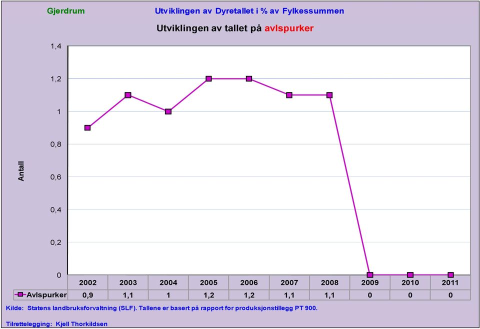 Kilde: Statens landbruksforvaltning (SLF).