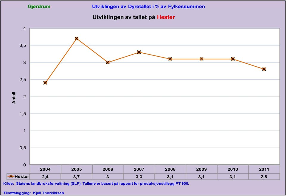 2,8 Kilde: Statens landbruksforvaltning (SLF).