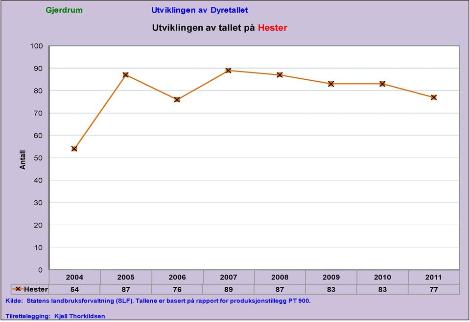 76 89 87 83 83 77 Kilde: Statens landbruksforvaltning