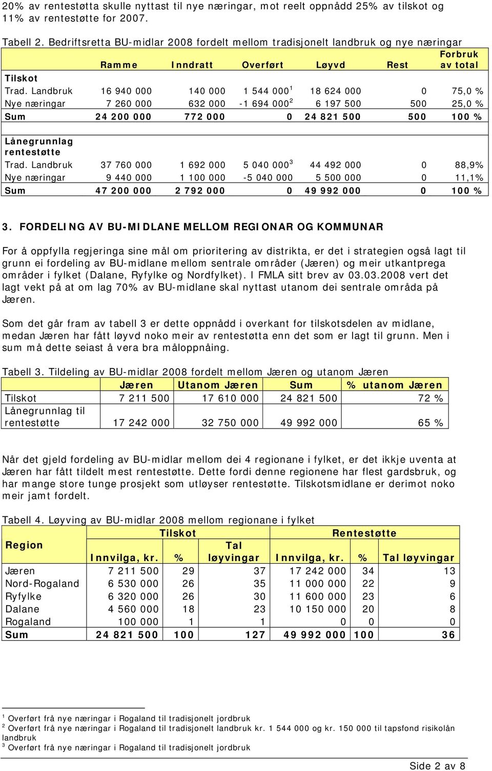 Landbruk 16 940 000 140 000 1 544 000 1 18 64 000 0 75,0 % Nye næringar 7 60 000 63 000-1 694 000 6 197 500 500 5,0 % Sum 4 00 000 77 000 0 4 81 500 500 100 % Lånegrunnlag rentestøtte Trad.